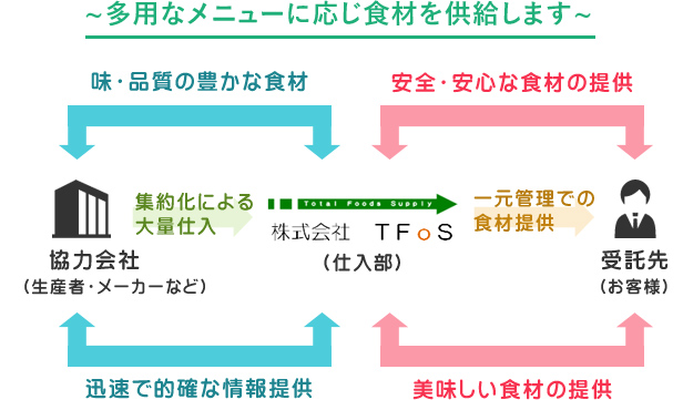 食材調達について テスティパルグループ 委託給食 病院給食 福祉給食