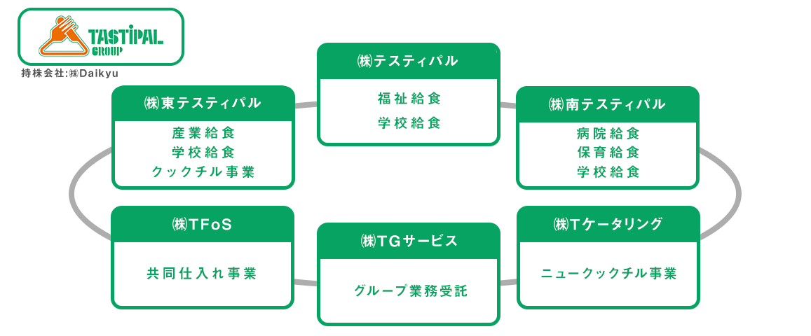 テスティパルグループグループ体制図